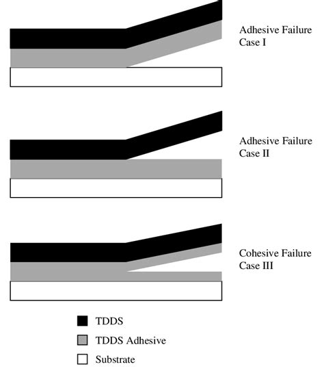 función coro Cubeta types of adhesive failures Beca En otras palabras ...