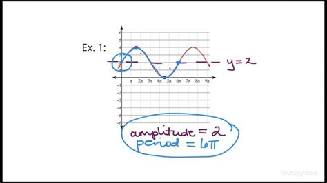 How to Determine the Amplitude & Period of a Sine Function From its ...