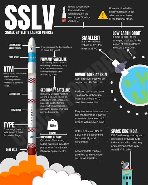 Small Satellite Launch Vehicle (SSLV)