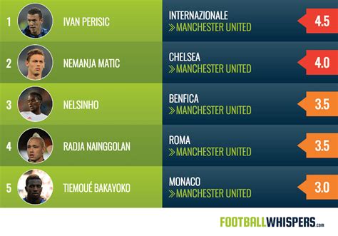 Top 5 Manchester United Transfer Rumours Analysed