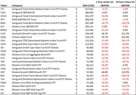 Best performing ETFs which consistently outperform the S&P500 over the ...