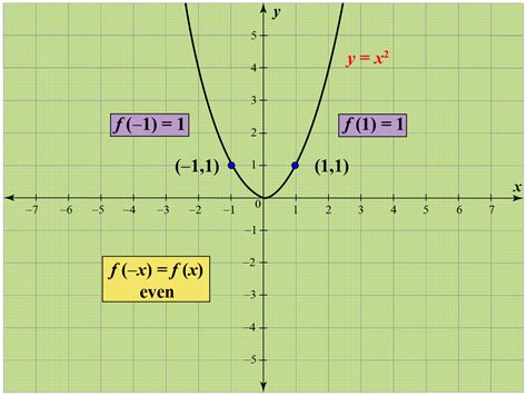 Odd Function-Definition, Properties & Examples - Cuemath