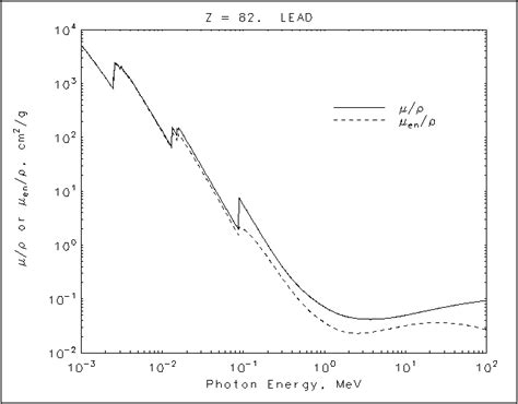 attenuation coefficient table