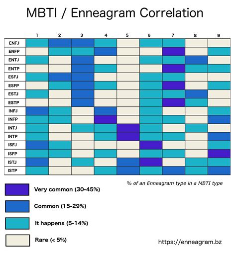 Mbti And Enneagram Correlation Enneagram Mbti Mbti Personality | Porn ...