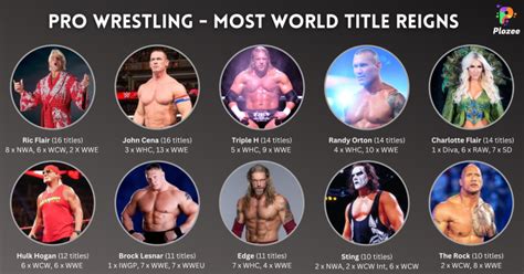 Professional Wrestling Most World Title Reigns - WWE, WCW, NWA - Plozee