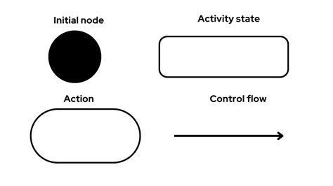 Apa itu Activity Diagram? Pengertian dan contoh 2023 | RevoU