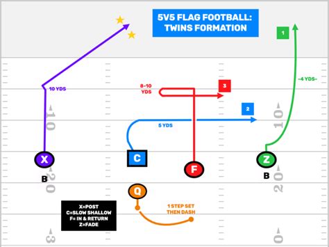 5v5 Flag Football Plays - Formations - FirstDown PlayBook