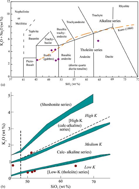 (a) TAS diagram for igneous rock classification (Le Maitre et al ...