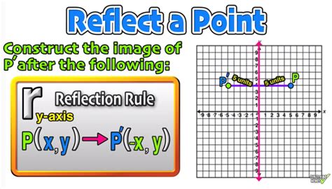 Reflection Over The X and Y Axis: The Complete Guide — Mashup Math