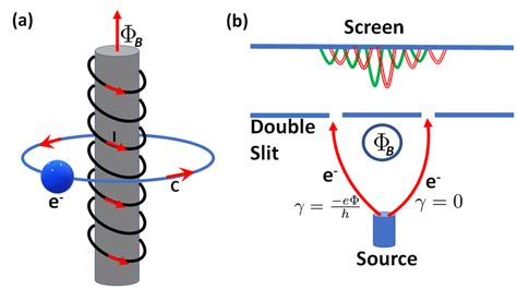 6: (a) Schematic of Aharnov-Bohm effect. The electron gains a phase eΦ... | Download Scientific ...