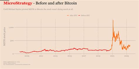 MicroStrategy Bitcoin Holdings With Charts