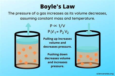 Boyle's Law - Definition, Formula, Example