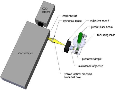 Scheme of experimental setup for spectroscopy of optical emission ...