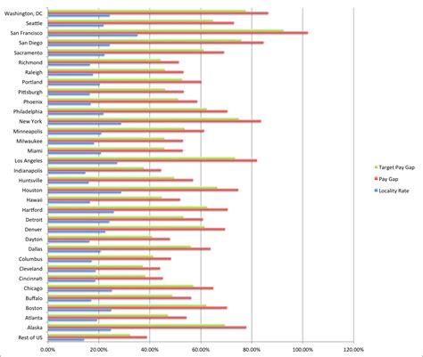 Locality Pay For Feds: How Is Your Paycheck Impacted? | FedSmith.com