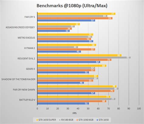 GTX 1650 SUPER vs GTX 1060 vs RX 580 vs GTX 1650 Comparison