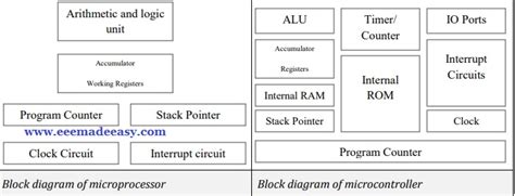 Microprocessor VS Microcontroller| Comparison Of Microprocessor And Microcontroller|Difference ...