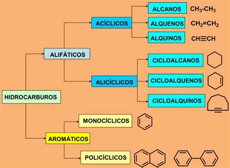 Clasificación de los hidrocarburos - Brainly.lat