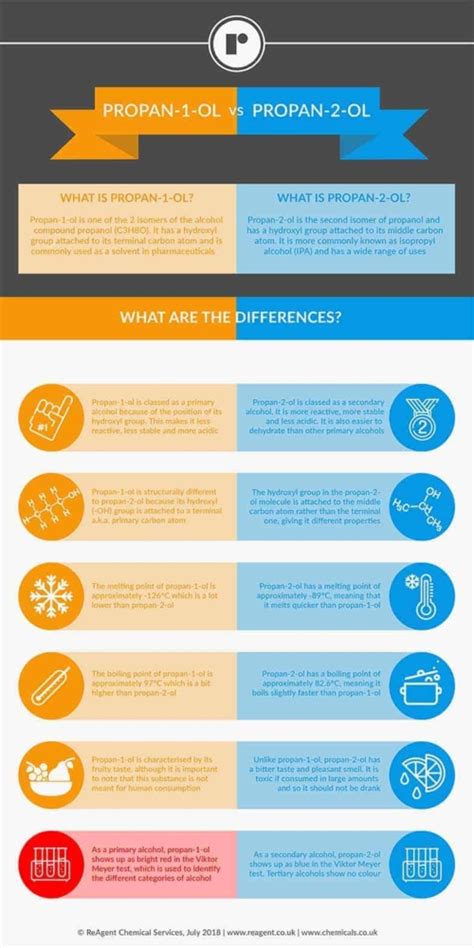 What Is The Difference Between Propan-1-ol and Propan-2-ol?