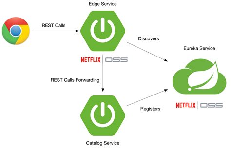 Secure a Spring Microservices Architecture with Spring Security, JWTs, Juiser, and Okta | Okta ...