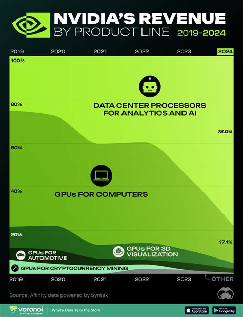 Visualizing Nvidia’s Revenue, By Product Line (2019-2024) | TalkMarkets