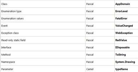 MS.NET COMPLETE GADGET: Capitalization Conventions(Camel Casing, Pascal ...