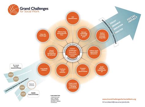 Grand Challenges for Social Work - Strategic Communications & Planning