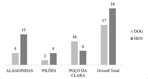 Assessment of Triatominae food sources in the villages of Alagoinhas,... | Download Scientific ...