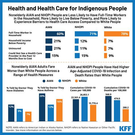 Health and Health Care for Indigenous People | KFF