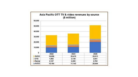 Strong growth for Asia Pacific OTT revenues