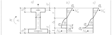 Diagram of stress distribution in the cross section of the bending... | Download Scientific Diagram