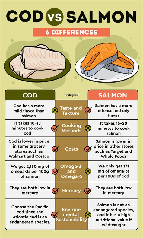 Cod vs. Salmon: 6 Differences & Which Is Better? - FeastGood.com