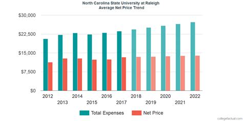 North Carolina State University Costs& Find Out the Net Price