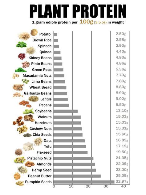 https://www.pinterest.com/lulu9696/protein-chart/ | Vegan nutrition ...