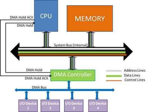 Working Of Dma With Diagram