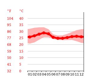 Manipal climate: Weather Manipal & temperature by month