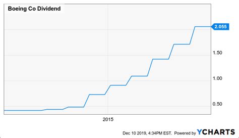 Boeing's Big Dividend Decision: Raise, Hold, Or Cut (NYSE:BA) | Seeking ...