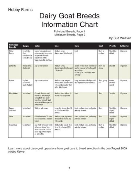 Dairy Goat Breeds Information Chart - Hobby Farms