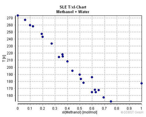 Txy Diagram Methanol Water