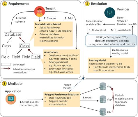 Polyglot persistence | Semantic Scholar