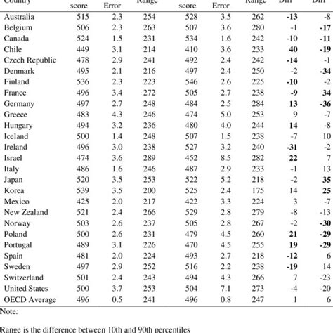 OECD country-level PISA mathematics statistics for 2009 and 2003 ...