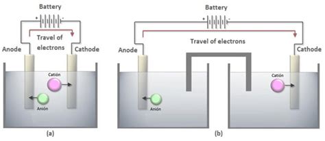 Scheme electrolytic cell. a) Anode and cathode sharing electrolyte. b ...