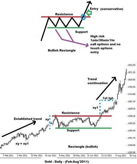 Rectangle Pattern in Binary Trading | Binary Trading