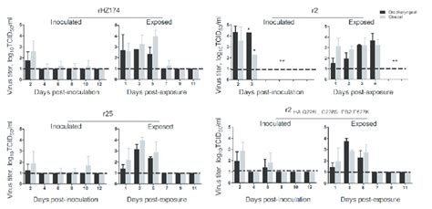 Figure S3. Transmission of the H7N9 Reassortant Viruses among Chickens, | Download Scientific ...