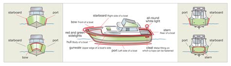 Boat terminology - 4 sides of a boat. Get your boat license at ...