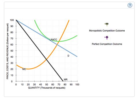 Monopolistic Market Structure Graph