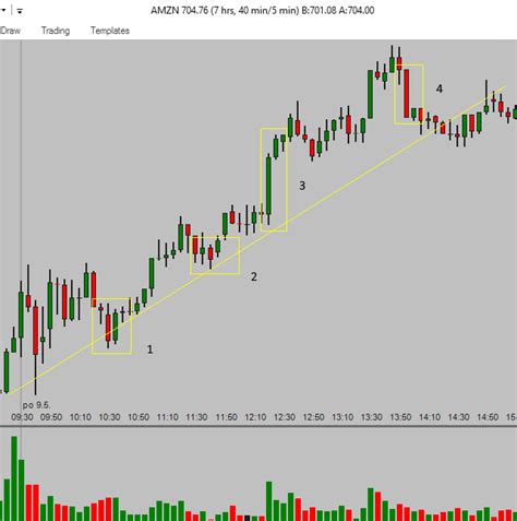 Chart pattern for day trader and with it forex broker spreads compare