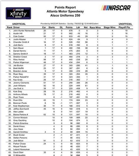 NASCAR 2023 Xfinity Series: Driver standings after Alsco Uniforms 250 ...