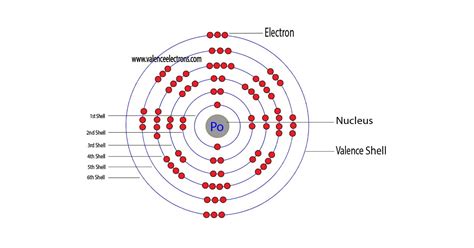 How to Write the Orbital Diagram for Polonium (Po)?