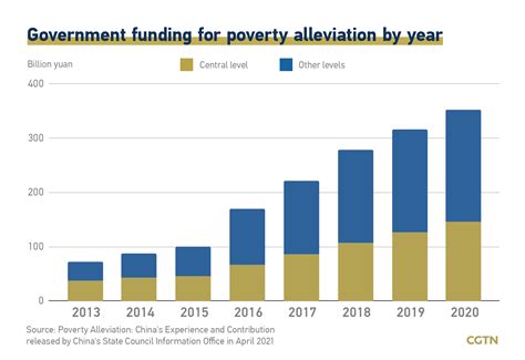 Graphics: How much has China spent on poverty alleviation? - CGTN