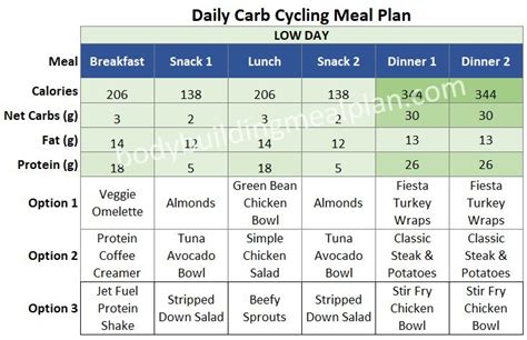 Carb Cycling Meal Plan to Burn Fat, Build Lean Muscle, Enjoy Carbs!